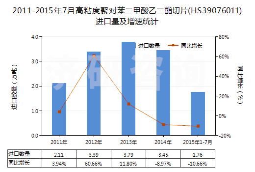 2011-2015年7月高粘度聚對苯二甲酸乙二酯切片(HS39076011)進口量及增速統計